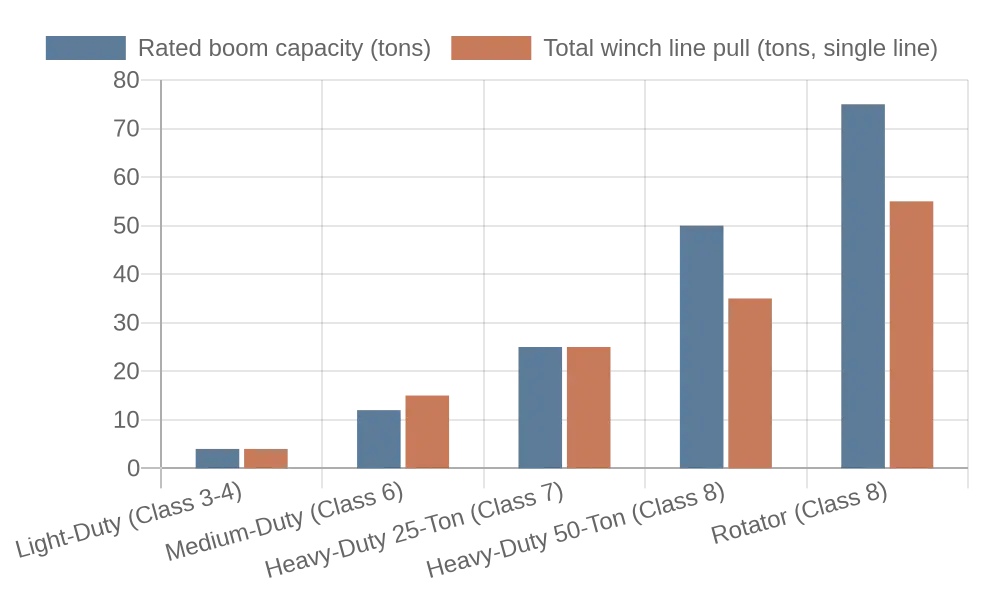 Grouped vertical bar chart comparing rated boom capacity in short tons against total single-line winch line pull across five tow truck classes: light-duty, medium-duty, 25-ton heavy-duty, 50-ton heavy-duty, and rotator.