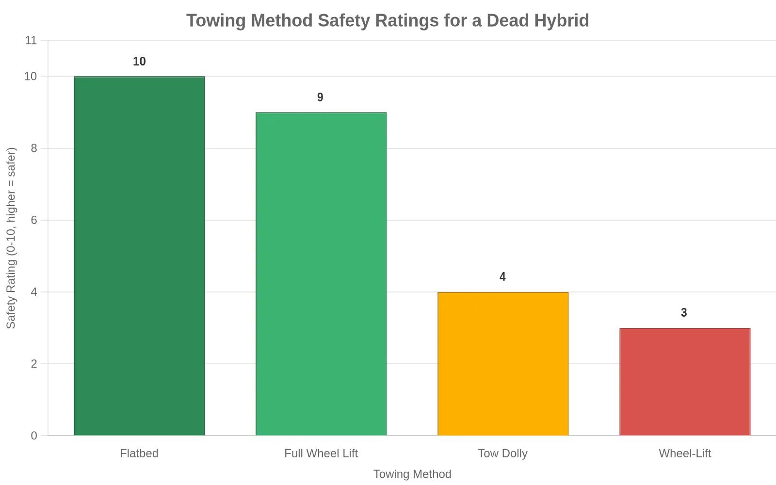 Bar chart titled "Towing Method Safety Ratings for a Dead Hybrid" comparing Flatbed (10), Full Wheel Lift (9), Tow Dolly (4), and Wheel-Lift (3) on a 0-10 safety scale, with all-four-wheels-off-the-ground methods rated highest.