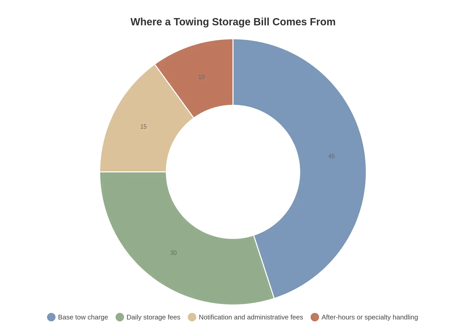 Doughnut chart titled 'Where a Towing Storage Bill Comes From' showing base tow charge 45%, daily storage fees 30%, notification and administrative fees 15%, and after-hours or specialty handling 10%