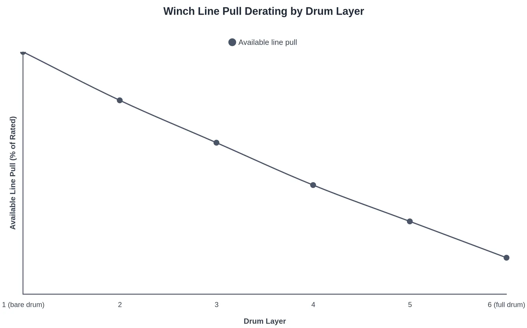 Line chart showing available winch line pull declining from 100% on the bare drum to roughly 66% on the fully spooled sixth layer