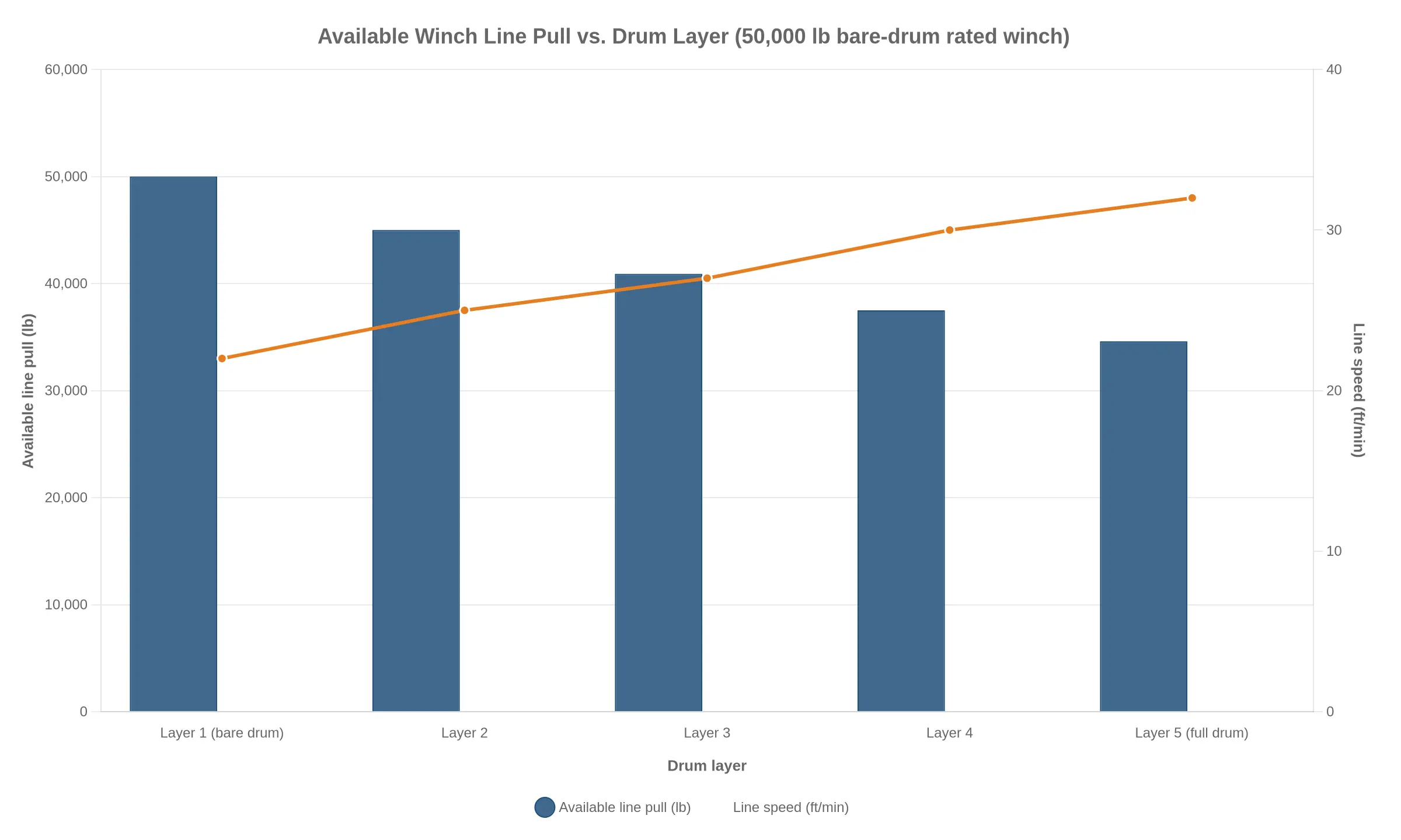 Bar chart of available winch line pull and line speed by drum layer for a 50,000 lb bare-drum rated winch